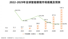 全球AI眼镜巨头五强 中国独占四席