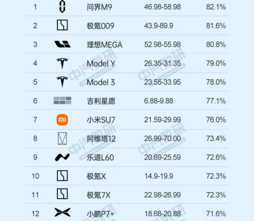 新能源车保值率榜单揭晓 问界M9极氪009理想MEGA领跑