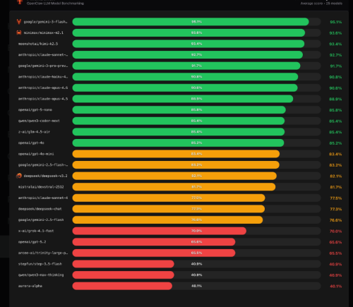 AI编码工具战力榜揭晓 OpenClaw小龙虾领跑