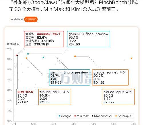 龙虾大模型测评榜出炉 MinMax与Kimi跻身前三