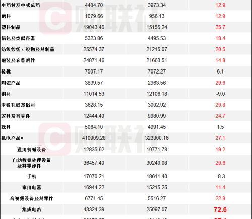 前两月出口超预期 集成电路汽车增速超60%