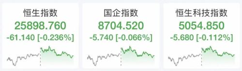 港股高开低走 汽车股领涨蔚来飙升14% 宁德时代续涨9%