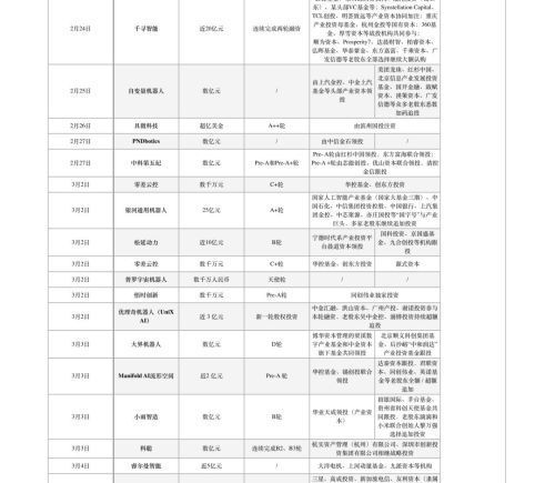 具身智能融资热度飙升 两月吸金200亿