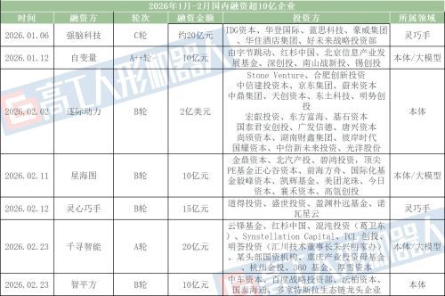 人形机器人赛道日均吸金超6亿 总规模达371亿