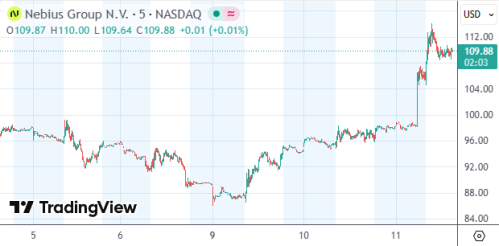 英伟达20亿美元注资Nebius AI云公司 股价单日暴涨