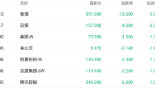 OpenClaw政策利好 MINIMAX迅策五日涨幅超40%
