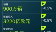 大众汽车2025年财报出炉：营业利润暴跌50% 成本优化成重点 