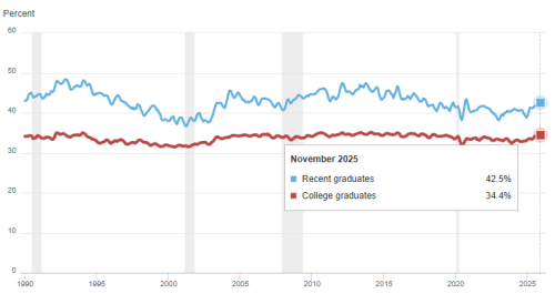 AI代理或致失业率飙升 美高管预警毕业生失业率恐超30%