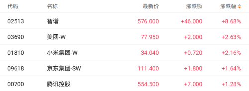 Open claw概念股大涨 智谱大模型带动股价飙升9%