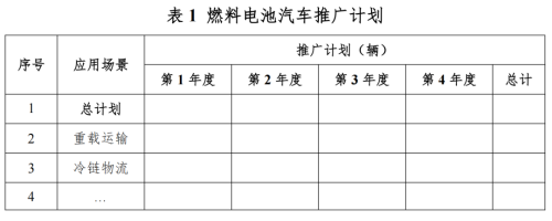 三部门联合推进氢能应用试点