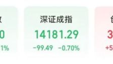 A股早盘分化：沪指深指下挫 创业板指上扬 存储芯片板块领涨