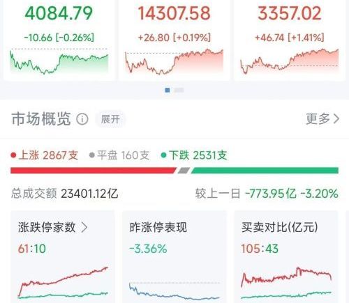 创业板指涨逾1% 存储芯片概念股强势领涨