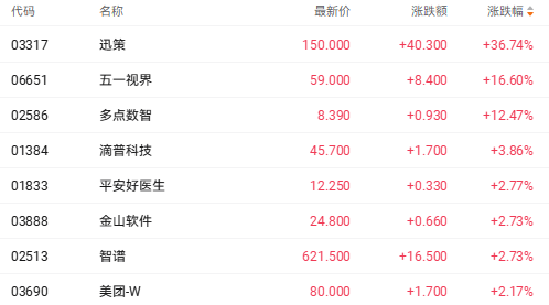 港股三大指数涨跌互现 五一视界暴涨17%领涨AI板块