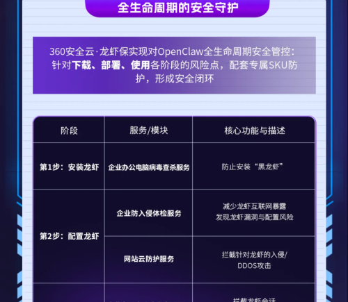 360安全云推出OpenClaw防御服务龙虾保 全行业免费试用