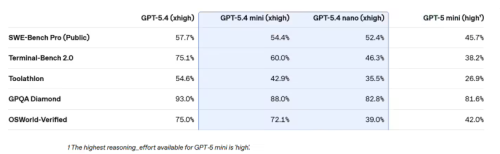 OpenAI推出小模型GPT-5.4 mini和nano 性能接近旗舰版