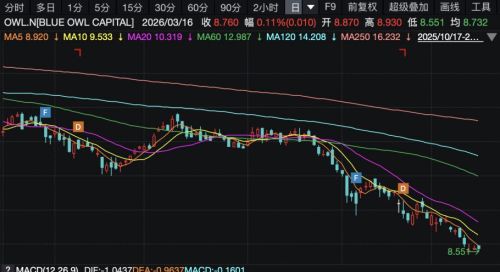 摩根士丹利预警私募信贷违约率或达8% AI冲击成主因