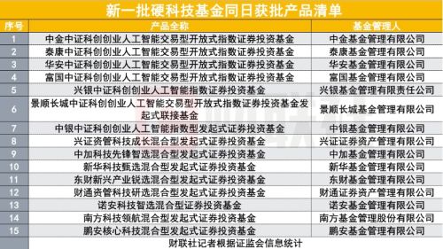 15只硬科技基金获批 聚焦AI与战略新兴产业