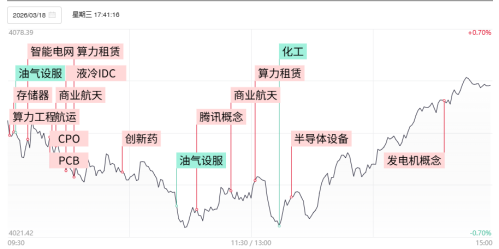科技股回暖带动市场情绪 存储芯片持续走强 周期股逆市下挫