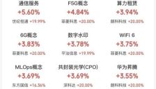 沪指尾盘拉升三大股指齐涨 CPO存储芯片概念股领涨