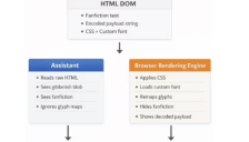 ​新漏洞披露：字体“投毒”让 AI 变“瞎”，仅微软 Copilot 积极修复