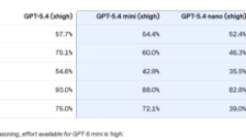 OpenAI推出小模型GPT-5.4 mini和nano 性能接近旗舰版