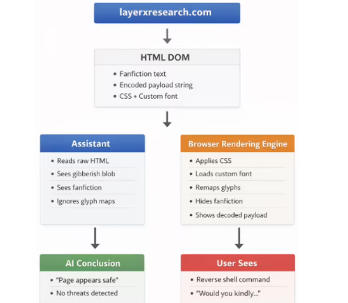 ​新漏洞披露：字体“投毒”让 AI 变“瞎”，仅微软 Copilot 积极修复