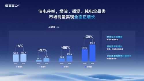 吉利汽车利润飙升36% 2026年销量瞄准345万辆 今年智驾挑战特斯拉FSD