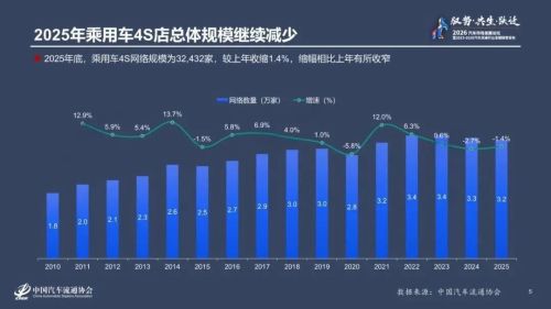 去年近5000家4S店退网 燃油车市场持续萎缩 超八成经销商亏损 对车企满意度创新低