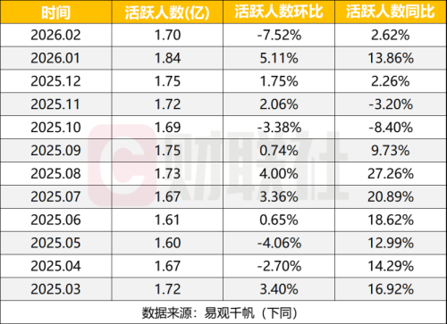 2月证券APP月活1.7亿 Top20格局稳定 AI成升级重点
