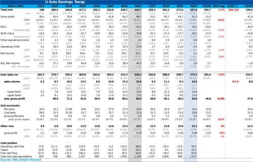 理想汽车遇困 机器人业务成救命稻草