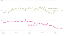 谷歌AI搜索重创小网站流量 降幅高达60% 