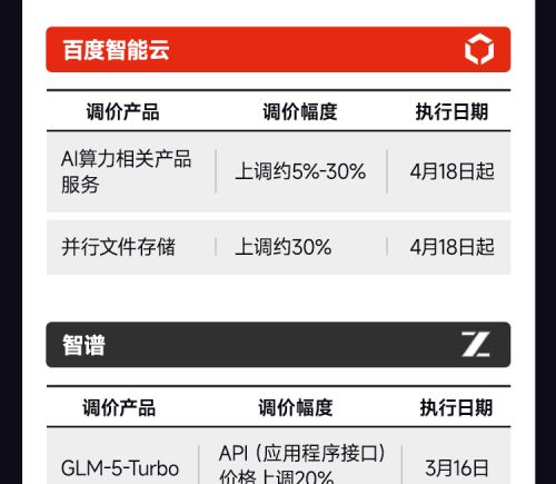 AI产业链涨价环节解析：算力存储大模型全梳理