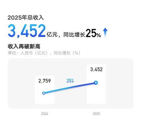 吉利汽车去年营收3452亿元创新高 销量突破300万辆 智驾水平或追平特斯拉FSD