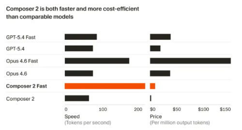 Cursor推出Composer 2编程模型 性能媲美GPT-5 价格大幅降低