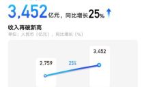 吉利汽车2025年营收3452亿元创新高 目标销量345万辆 智驾对标特斯拉FSD 