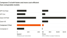 Cursor推出Composer 2编程模型 性能媲美GPT-5 价格大幅降低