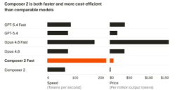Cursor推出Composer 2编程模型 性能媲美GPT-5 价格大幅降低