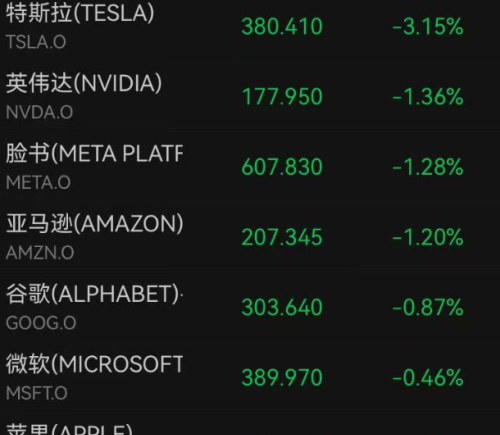美股深夜全线下跌 特斯拉跌超3% 中概股重挫 美联储降息前景不明