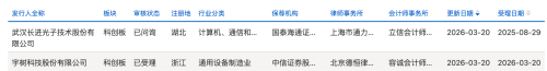 两家公司迎来新动态：宇树科技获受理 长进光子即将上会