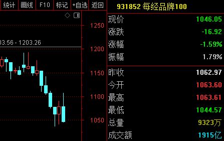 每经品牌100指数冲高回落 吉利汽车周涨12%