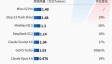 中国大模型调用量激增57% 连续三周领先美国 