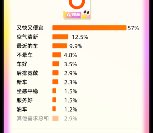 AI打车数据首度公开 用户规模超预期