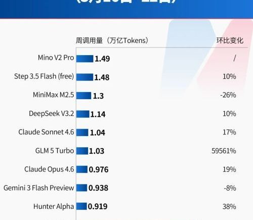 中国大模型调用量激增57% 连续三周领先美国