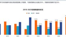 盈利面仅23.5% 汽车经销商陷入至暗时刻 中升永达由盈转亏 新能源成突围关键 