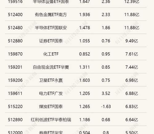 科创芯片ETF嘉实半日成交超20亿元 5只绿电ETF半日涨超3%