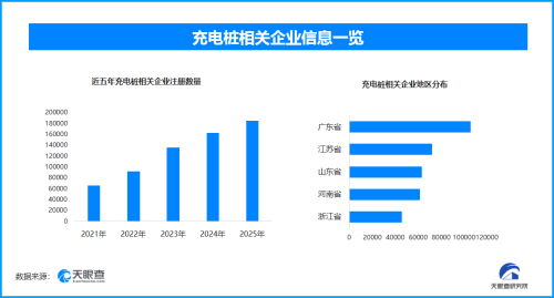 我国充电设施超2100万 充电桩企业逾91万家