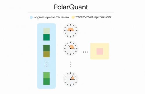 谷歌发布TurboQuant技术 大模型内存占用锐减六成