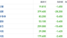 谷歌算法革新撼动港股AI芯片估值 机构持续看好产业链需求