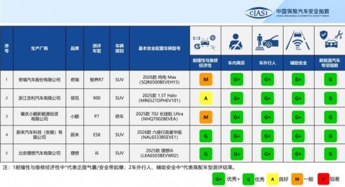 C-IASI 2025年第三次测评车型结果发布