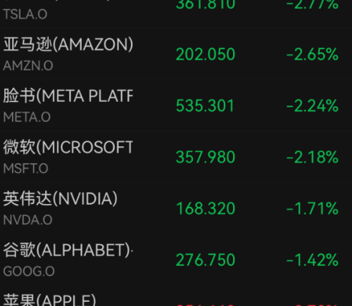 美股深夜全线暴跌：道指重挫500点 特斯拉跌3% 中概股普跌 加密货币跳水